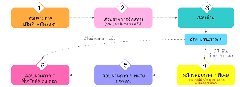 สมัครสอบ กพ พิเศษ 63 สมัครสอบ กพ พิเศษ 63