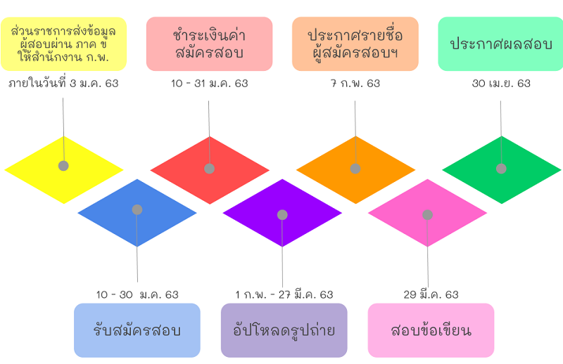สมัครสอบ กพ พิเศษ 63 สมัครสอบ กพ พิเศษ 63