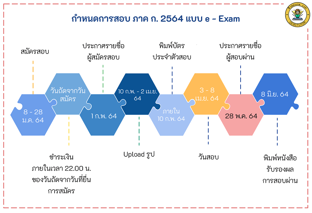 สมัครสอบก.พ.64แบบe-Exam กำหนดการสอบ ขั้นตอนการสมัคร วิธีการสมัคร
